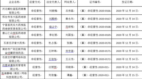 河北6家企業獲互聯網藥品信息服務資格證，行業合規發展邁出新步伐